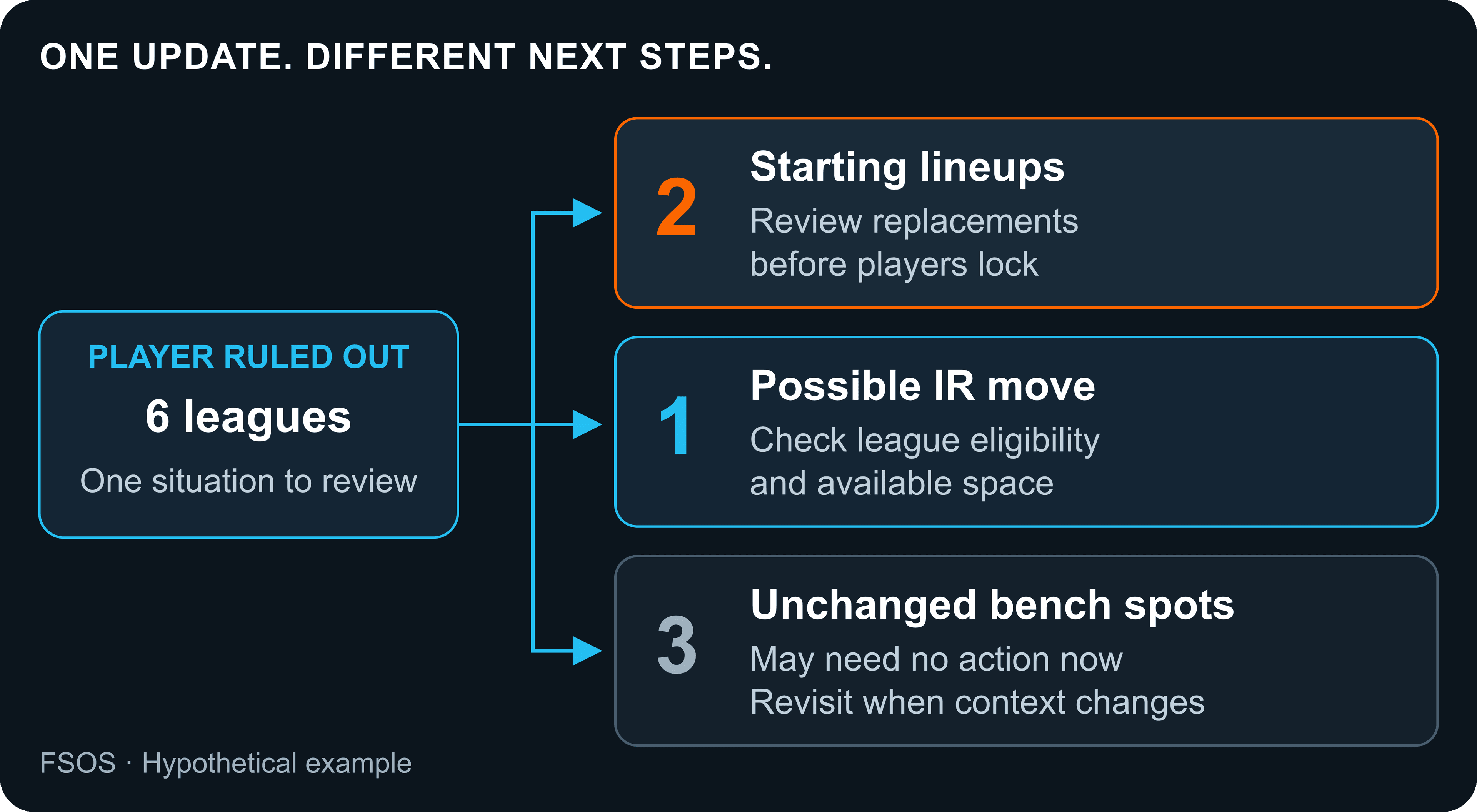 One hypothetical player update across six leagues: two starting lineups need review, one possible IR move needs an eligibility and space check, and three unchanged bench spots may need no action now.