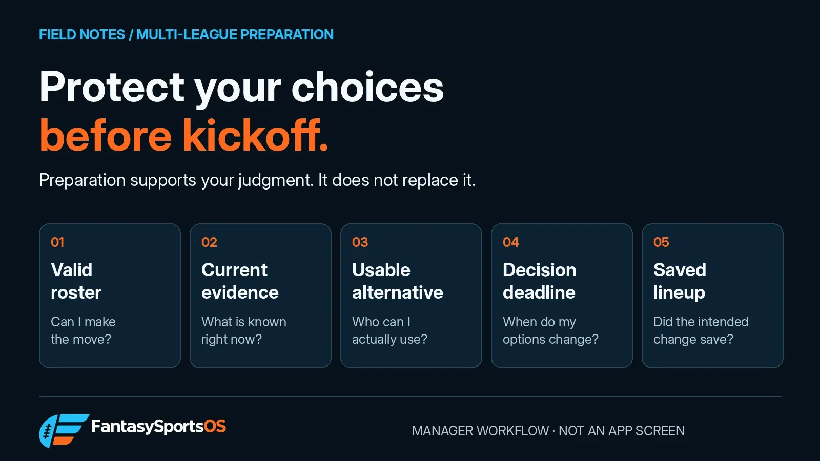 A five-step pre-kickoff checklist covers valid rosters, current evidence, usable alternatives, decision timing, and saved lineups.